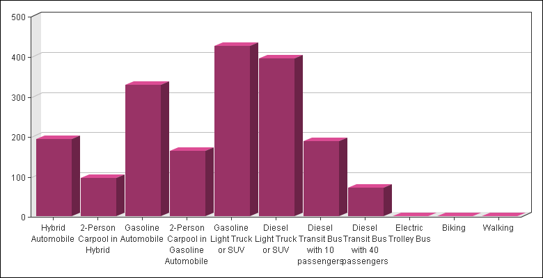 Bar chart comparing greenhouse gas emissions.