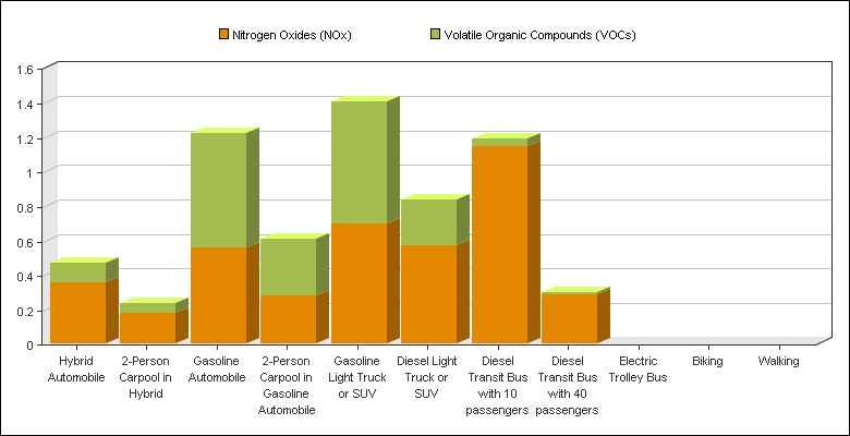 Stacked bar chart comparing NOx and VOC emissions.
