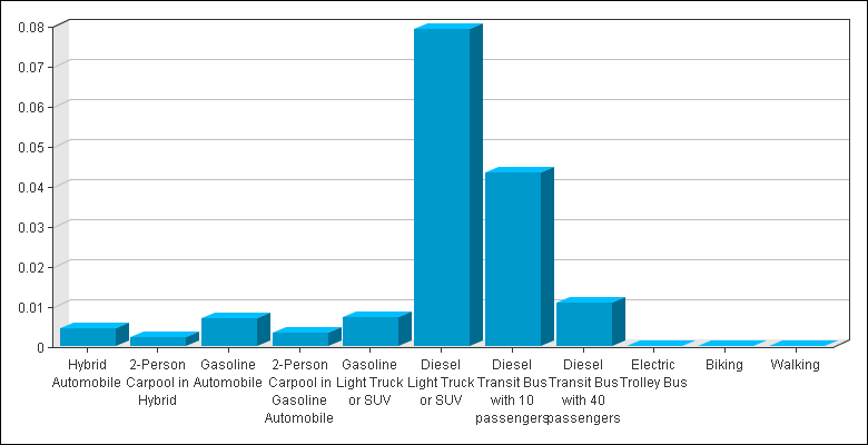 Bar chart comparing PM2.5 emissions.