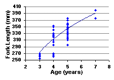 FIGURE 4. Age vs. length of  rainbow trout sampled in Angly Lake, August 6, 1999.