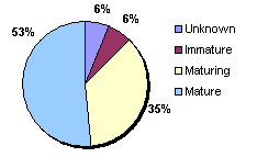 FIGURE 2. Maturity of brook trout sampled in Butterfly Lake, August 25, 1999.