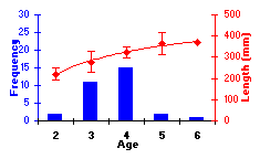FIGURE 4. Age frequency and growth of brook trout sampled in Butterfly Lake, 1999.