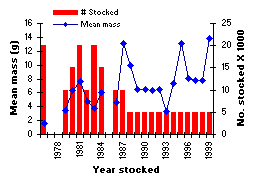 FIGURE 1. Number and mean mass of trout stocked in Grizzly Lake (West), 1976-1999.