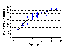 FIGURE 5. Age vs. fork length of rainbow trout sampled in Grizzly Lake (West), July 20, 1999.