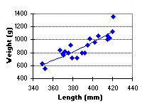 Length vs. weight of brook trout in La Salle Lake (West), 1998