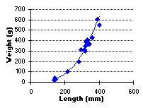 Trapping Lake length weight regression