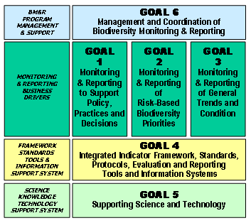 Biodiversity Monitoring & Reporting Strategy Framework Goals