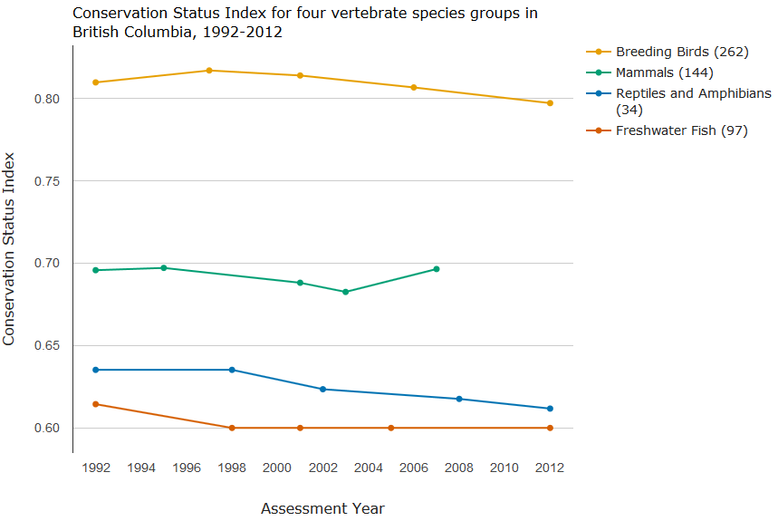 Chart showing changes in status of native vertebrate species.