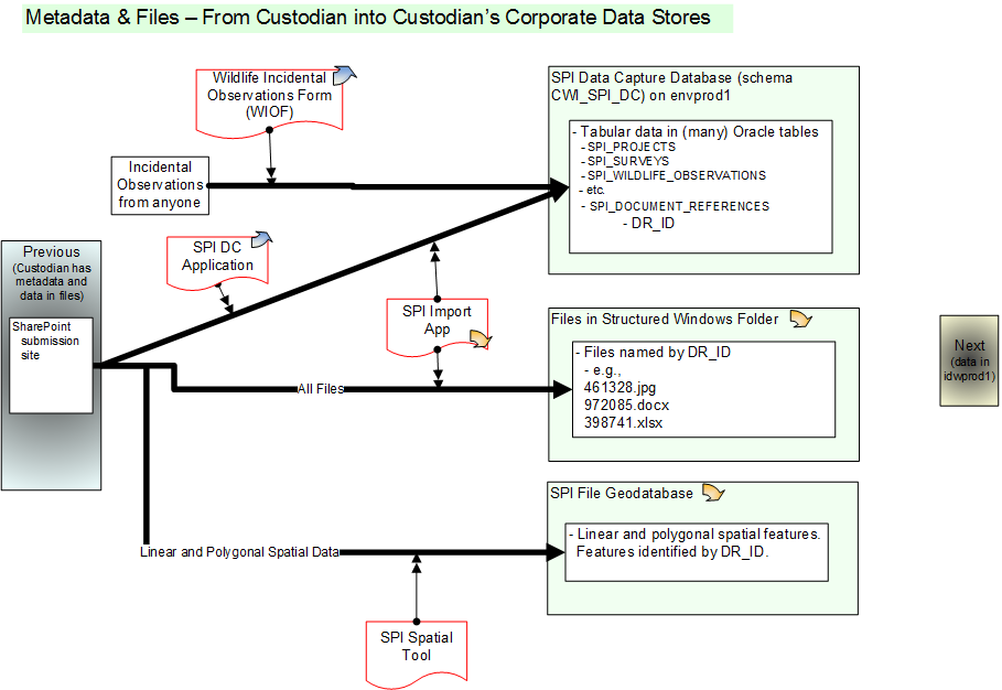 Custodian's Corporate Data Stores
