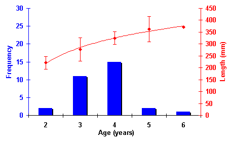 FIGURE 4. Age frequency and growth (± 1 SD) rate of brook trout sampled in Butterfly Lake, 1999.
