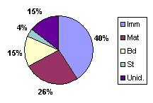 FIGURE 2. Percent maturity class of brook trout sampled in Camp Lake, August 12, 1999.