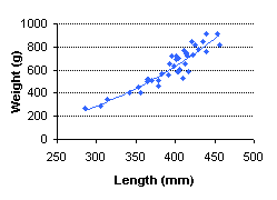 FIGURE 2. Length vs. weight of rainbow trout captured in Cobb Lake, 1998