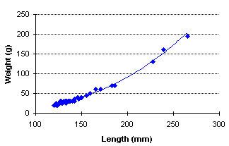 La Salle Lake East length-weight