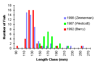 La Salle Lake East length-weight