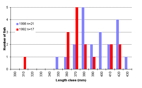 FIGURE 5. Length frequency distribution of brook trout captured in La Salle Lake (West),comparing 1998 and 1992 results