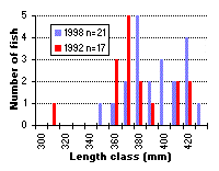 Length frequency distribution of brook trout in La Salle Lake West, comparing 1992 and 1998 results