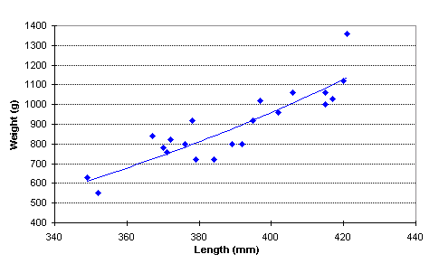 Length vs. weight of brook trout captured in LaSalle Lake (West), 1998