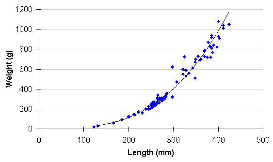 FIGURE 6. Length vs. weight of brook trout sampled in Shere Lake, May 21, 1998.
