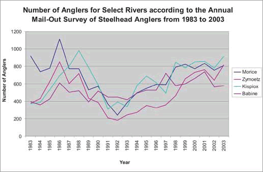 Angler's Chart