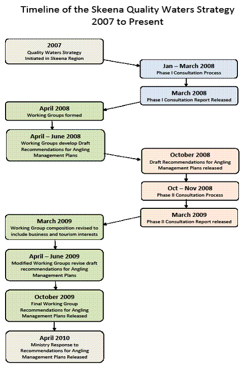 Timeline of the Skeena Quality Waters Strategy - 2007 to Present