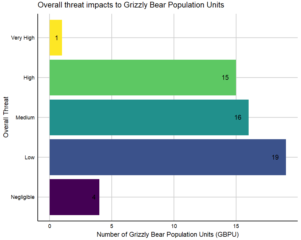 Chart showing the threat risk of Grizzly bear population units in B.C.