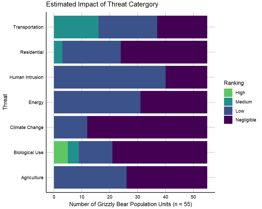 Chart showing types of threats facing Grizzly bear population units in B.C.