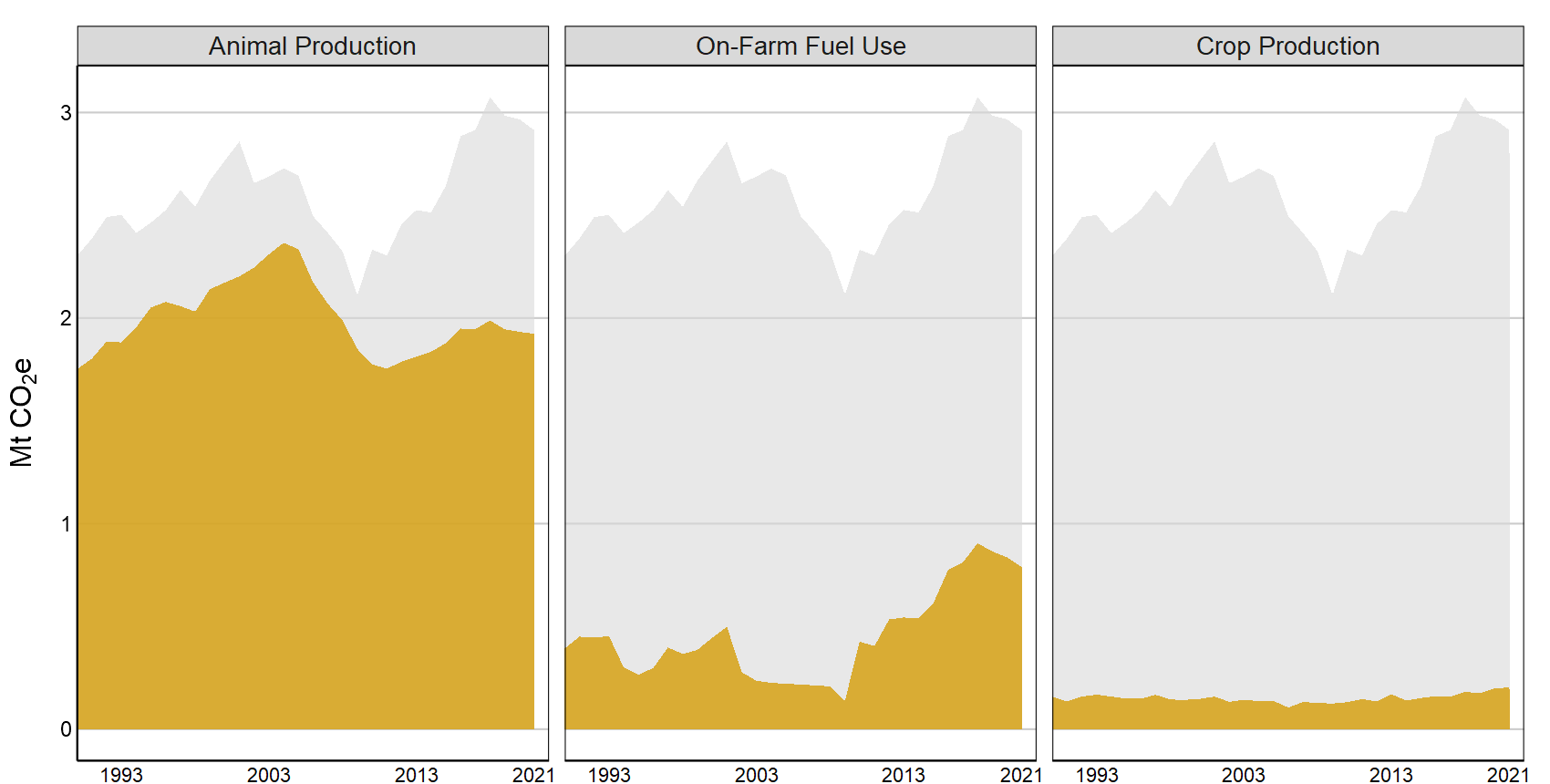 A tabbed interactive plot that shows a breakdown of greenhouse gas emissions by subsectors within a sector from 1990 to 2021.