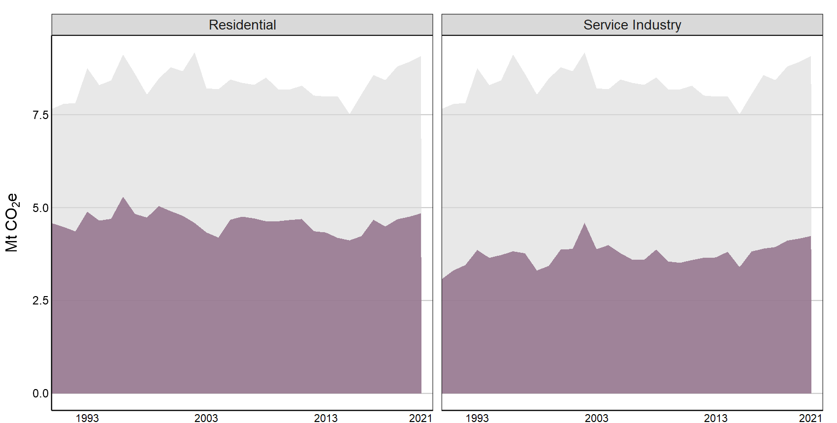 A tabbed interactive plot that shows a breakdown of greenhouse gas emissions by subsectors within a sector from 1990 to 2021.