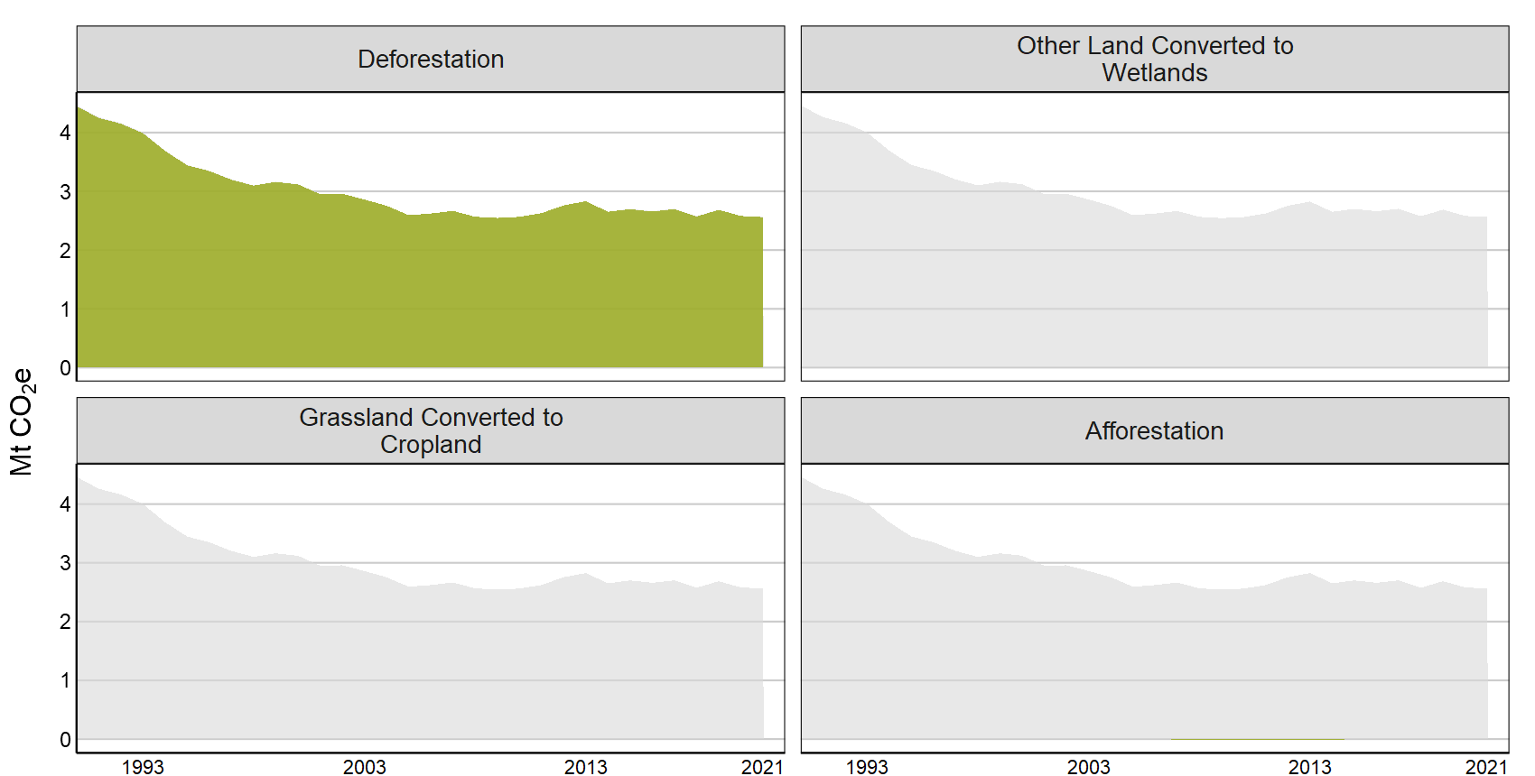 A tabbed interactive plot that shows a breakdown of greenhouse gas emissions by subsectors within a sector from 1990 to 2021.