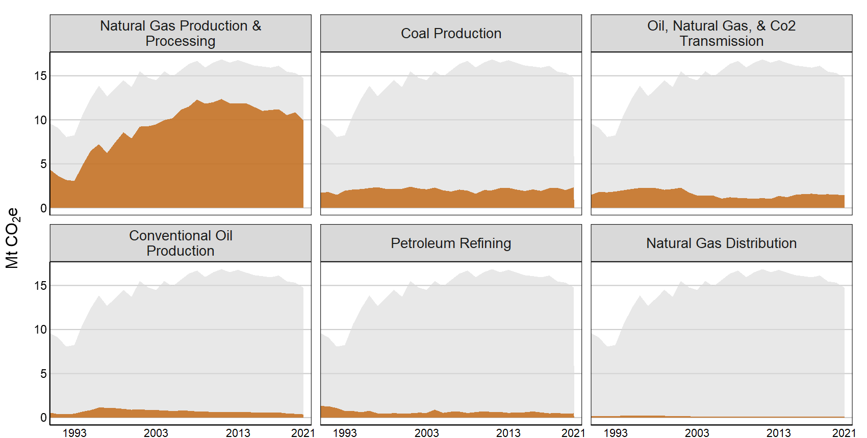 A tabbed interactive plot that shows a breakdown of greenhouse gas emissions within the fossil fuel sector from 1990 to 2020.