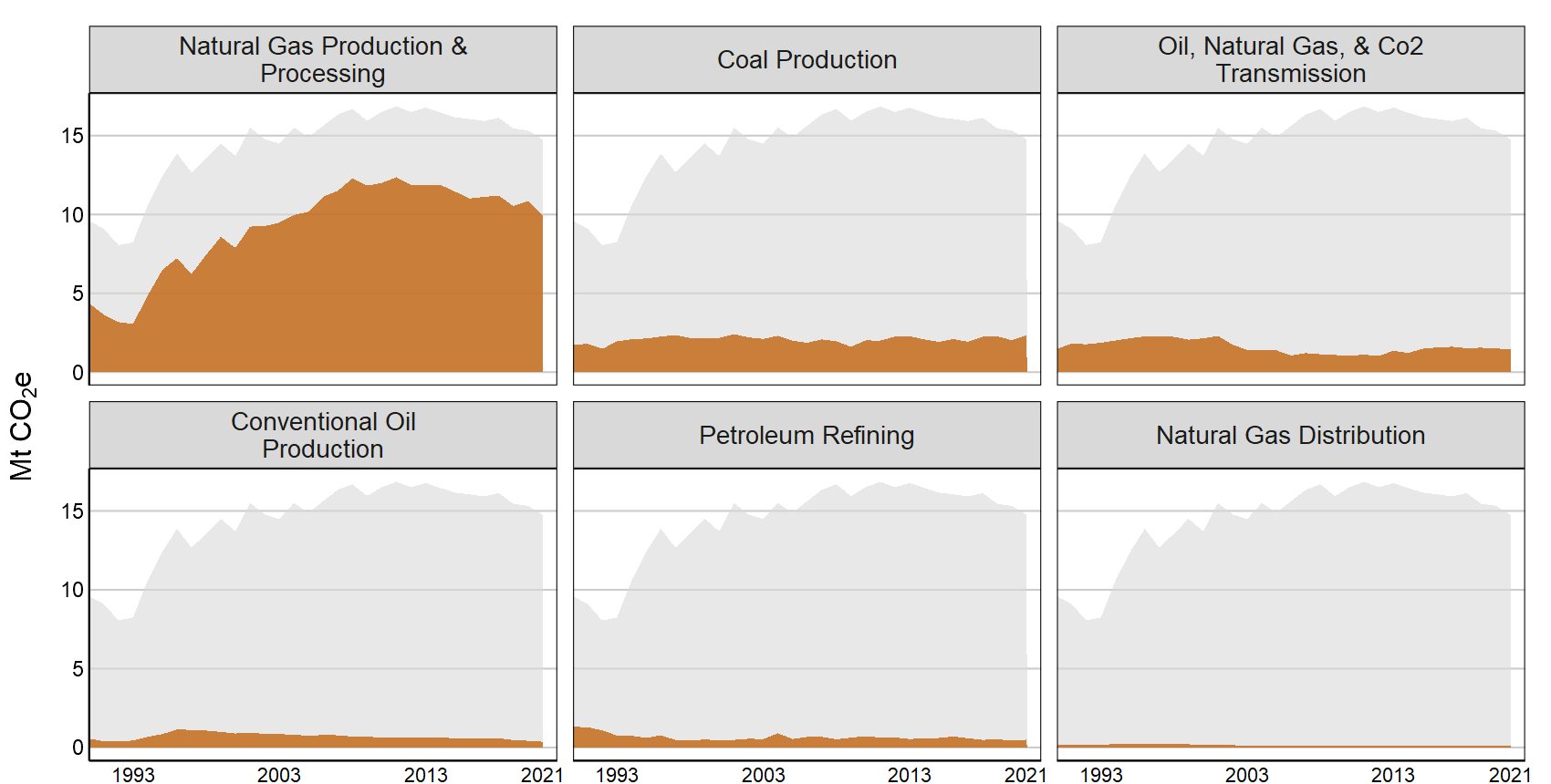 A tabbed interactive plot that shows a breakdown of greenhouse gas emissions by subsectors within a sector from 1990 to 2021.