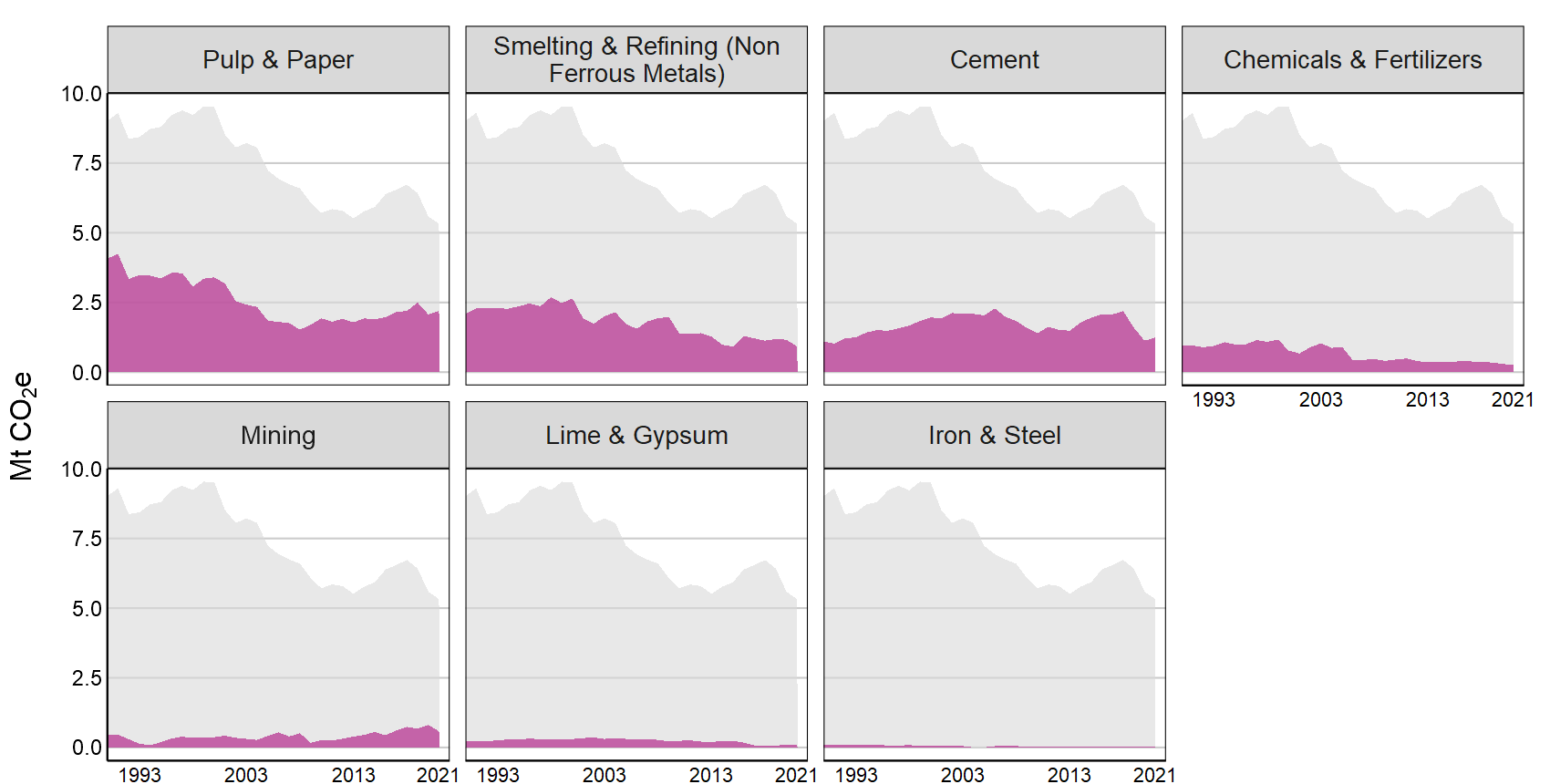 A tabbed interactive plot that shows a breakdown of greenhouse gas emissions by subsectors within a sector from 1990 to 2021.