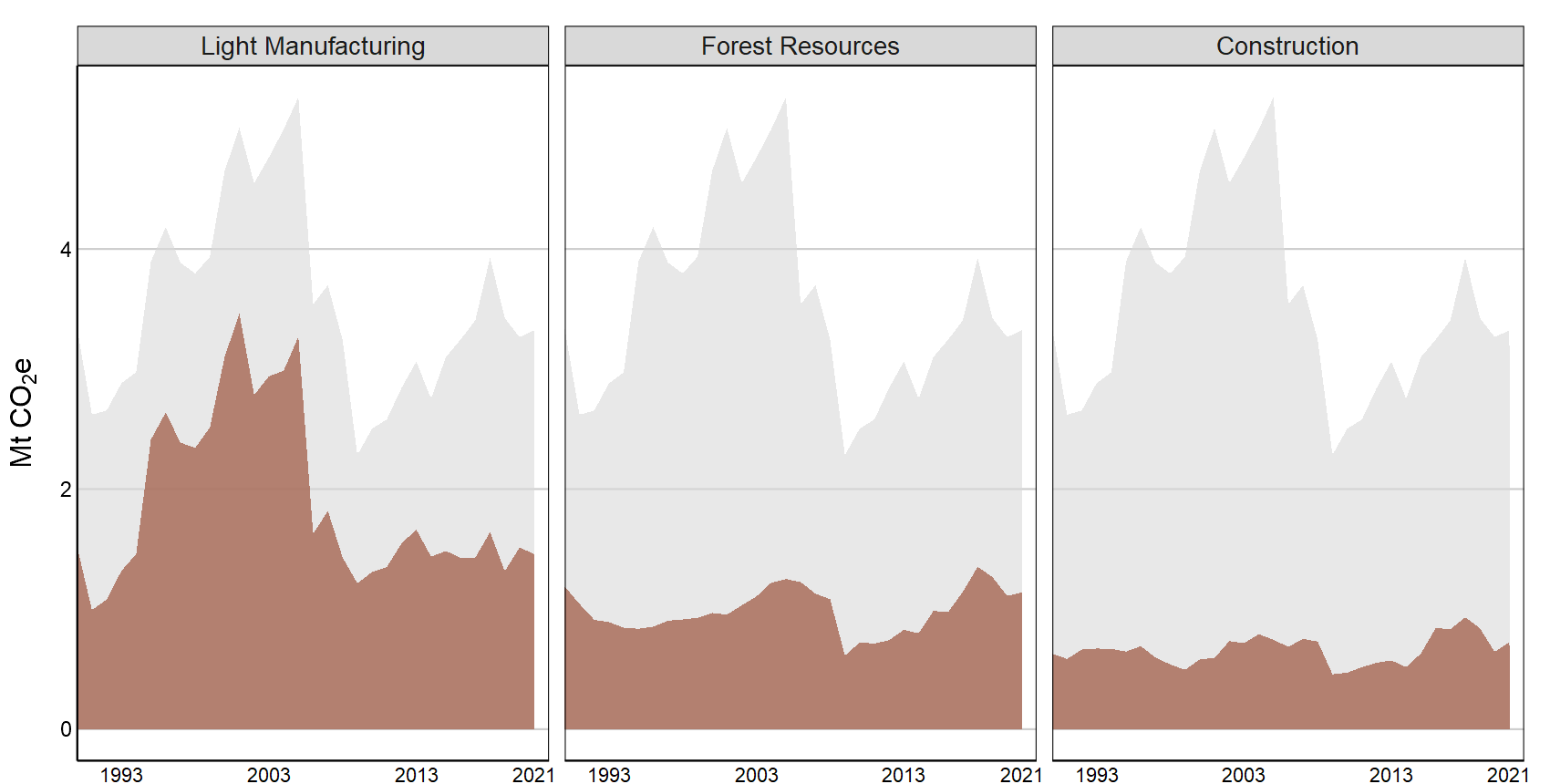 A tabbed interactive plot that shows a breakdown of greenhouse gas emissions by subsectors within a sector from 1990 to 2021.