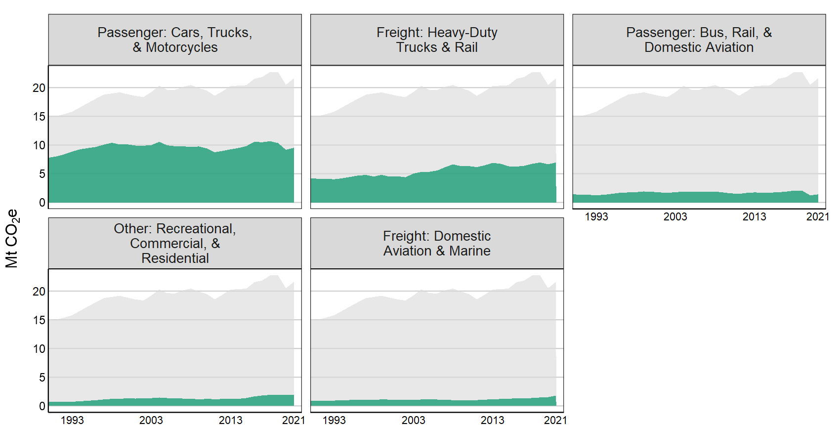 A tabbed interactive plot that shows a breakdown of greenhouse gas emissions by subsectors within a sector from 1990 to 2021.