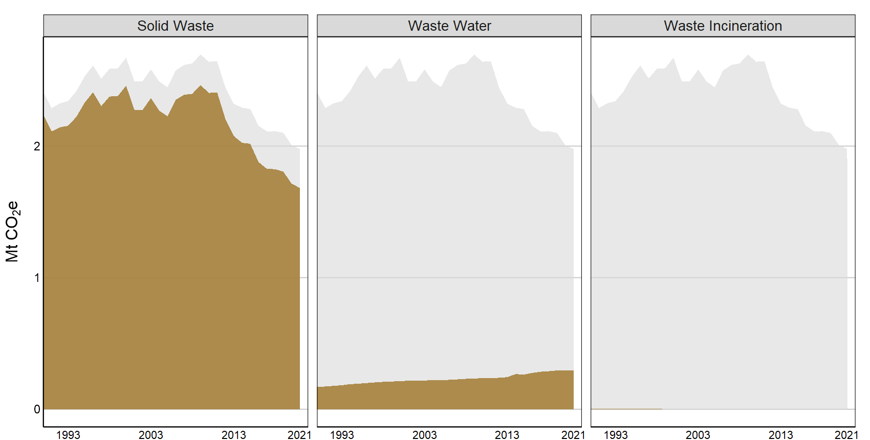 A tabbed interactive plot that shows a breakdown of greenhouse gas emissions within the waste sector from 1990 to 2020.