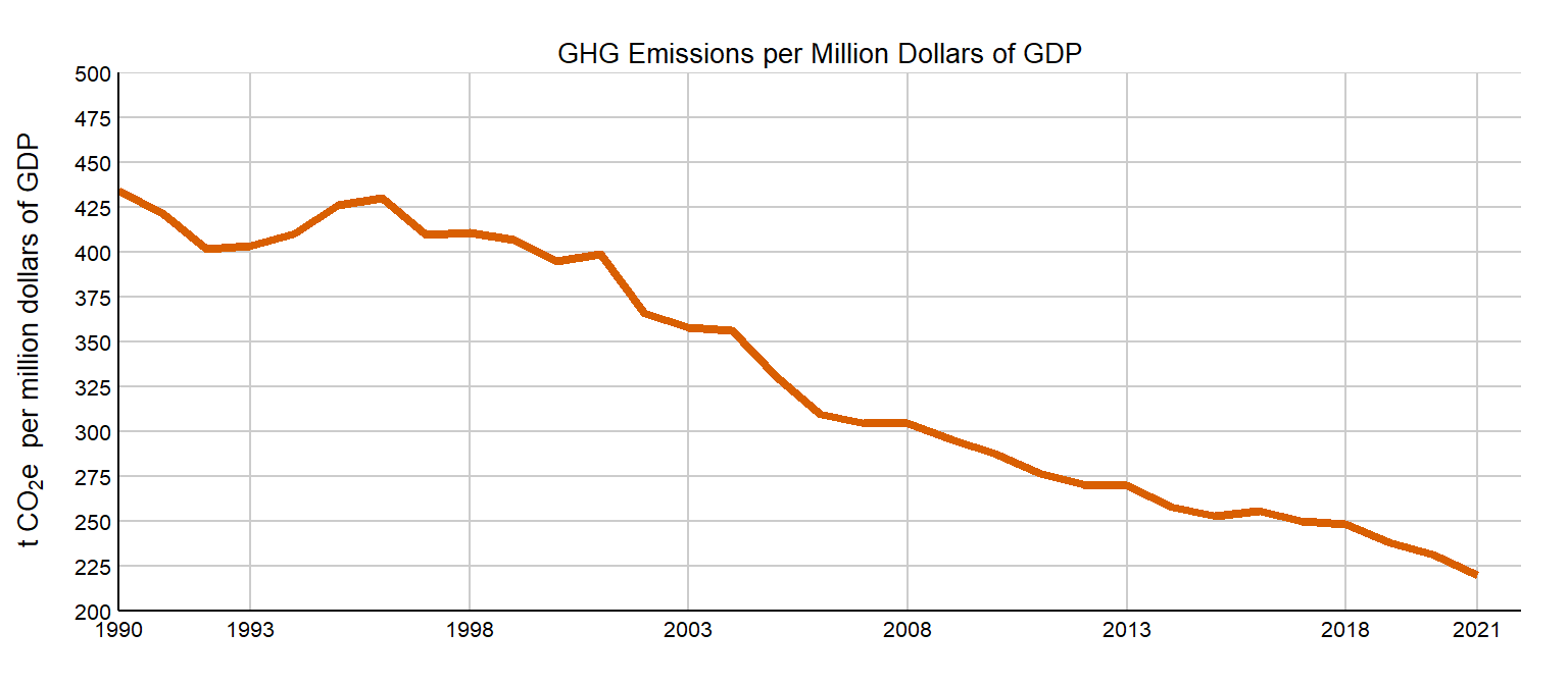 Greenhouse gas emissions per million dollars of GDP plotted over time from 1990 to 2020.