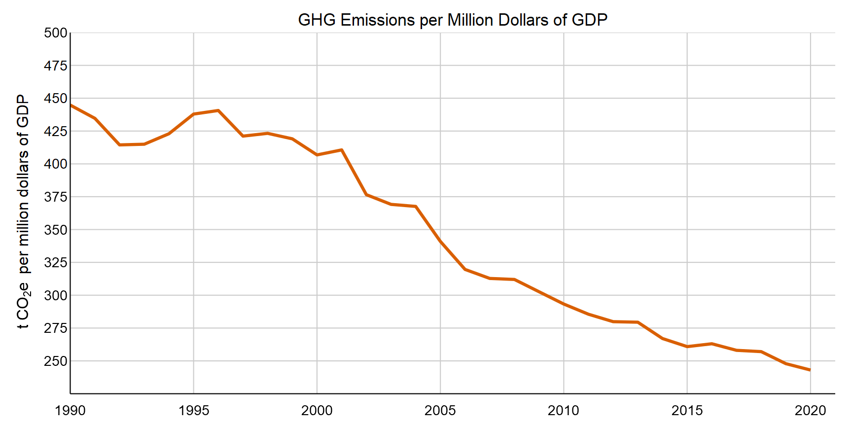 Greenhouse gas emissions per million dollars of GDP plotted over time from 1990 to 2020.