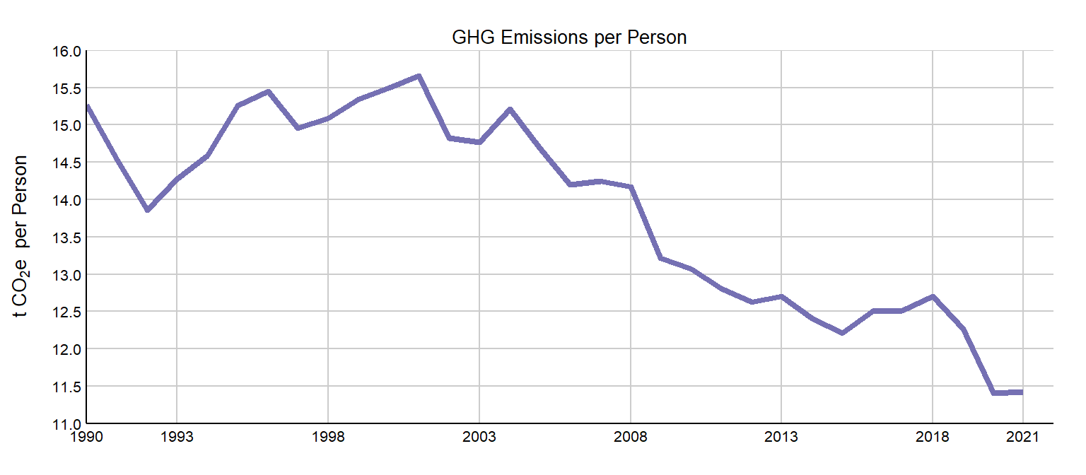 Greenhouse 
          gas emissions per capita plotted over time from 1990 to 2021
