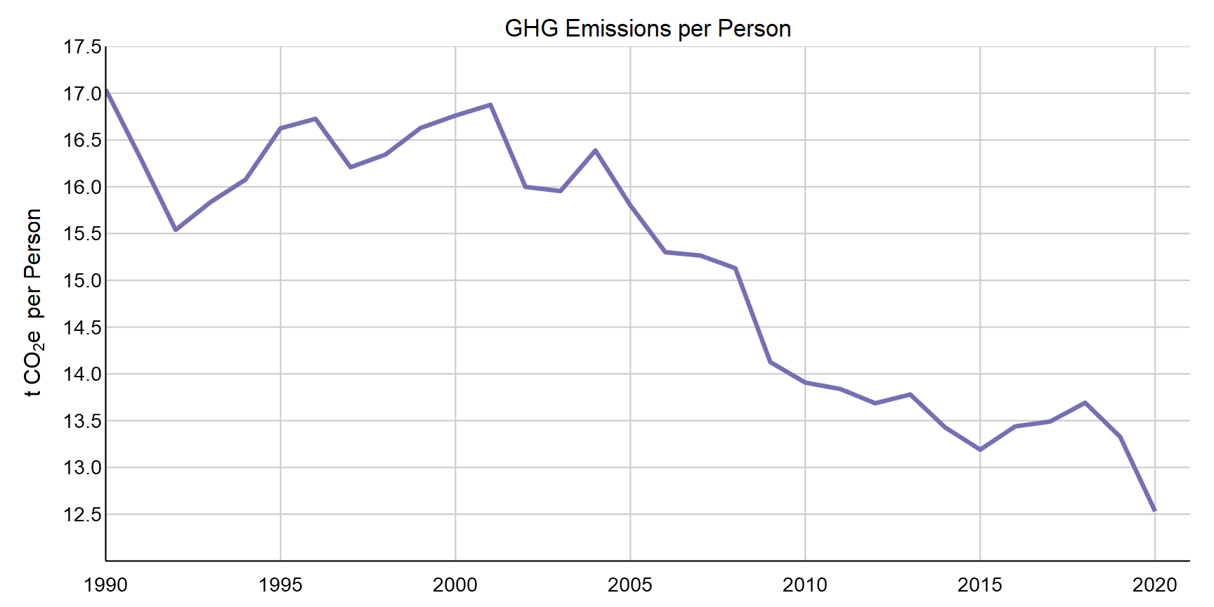 Greenhouse gas emissions per capita plotted over time from 1990 to 2020