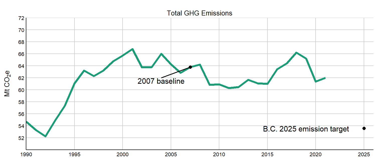Greenhouse gas emissions plotted over time from 1990 to 2020. The 2007 baseline and the 2025 emission target are 
          highlighted on the graph.