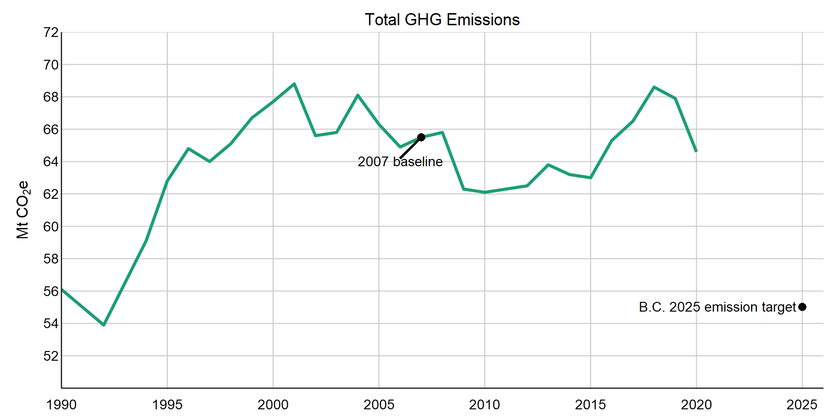 Greenhouse gas emissions plotted over time from 1990 to 2020. The 2007 baseline and the 2025 emission target are highlighted on the graph.