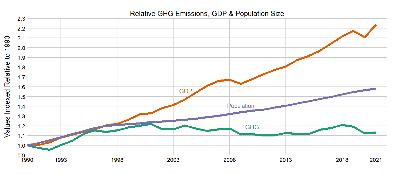 GDP, population, and greenhouse gas emissions are plotted as three separate lines from 1990 to 2020.