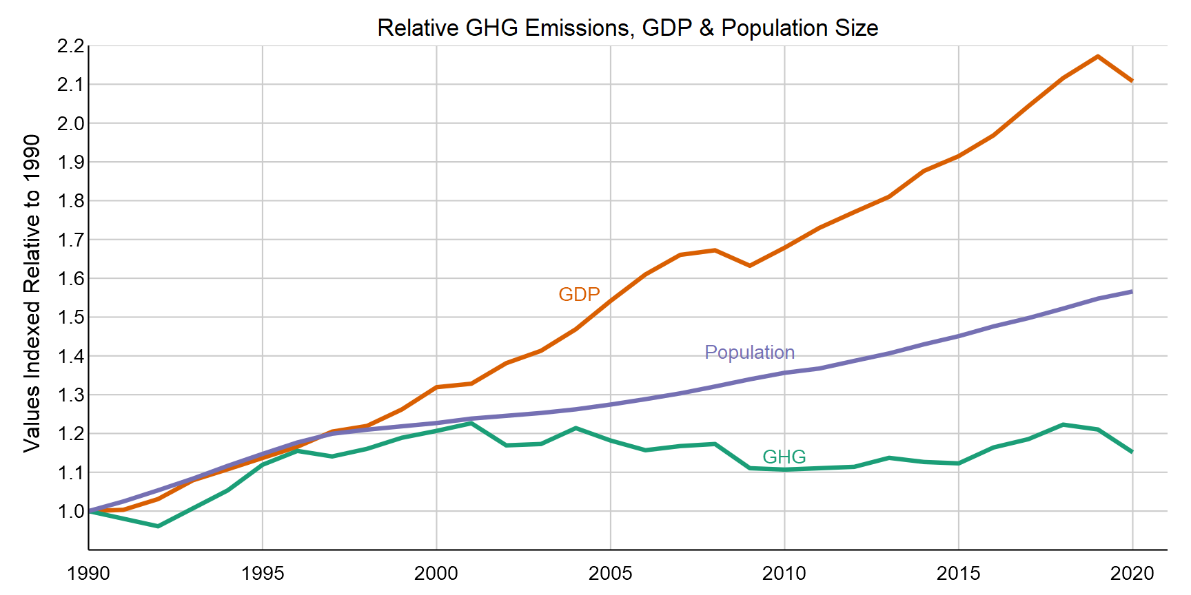 GDP, population, and greenhouse gas emissions are plotted as three separate lines from 1990 to 2020.