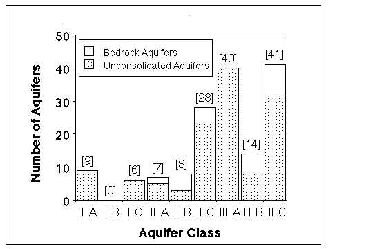 Figure 4. Distribution of Aquifers by Class