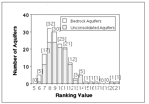 Figure 5. Distribution of Aquifers by Ranking Value