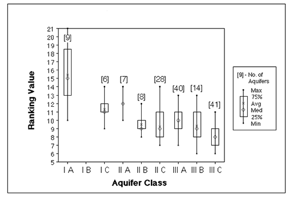 Figure 6. Relationship Between Aquifer Class and Ranking Value