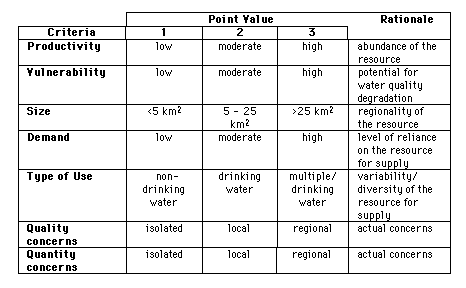 Table 2. Ranking Component